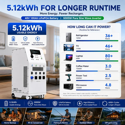 48V 100Ah LiFePO4 Battery 5.12kWh 5000W Pure Sine Wave Inverter, 3 EU AC Outlets, All-in-One Power Station for Home RV Solar Use