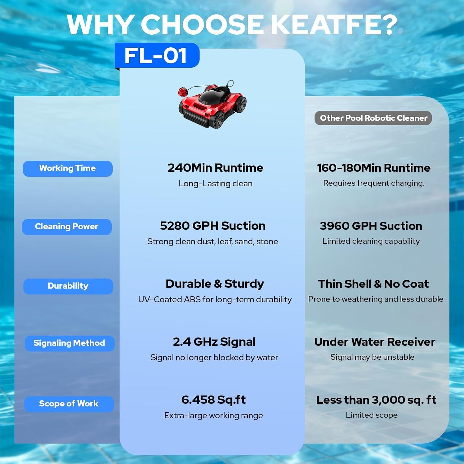 FL-01 Robotic Pool Cleaner for All Pool Shapes, Wall & Waterline Pool Vacuum Robot for In-Ground Pools up to 6458 Sq.Ft, Smart App/Remote Control Underwater, 8H Runtime, Auto-Hover Retrieval